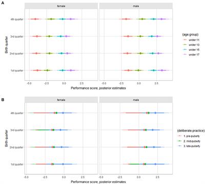 Revisiting the Relative Age Effect From a Multidisciplinary Perspective in Youth Basketball: A Bayesian Analysis